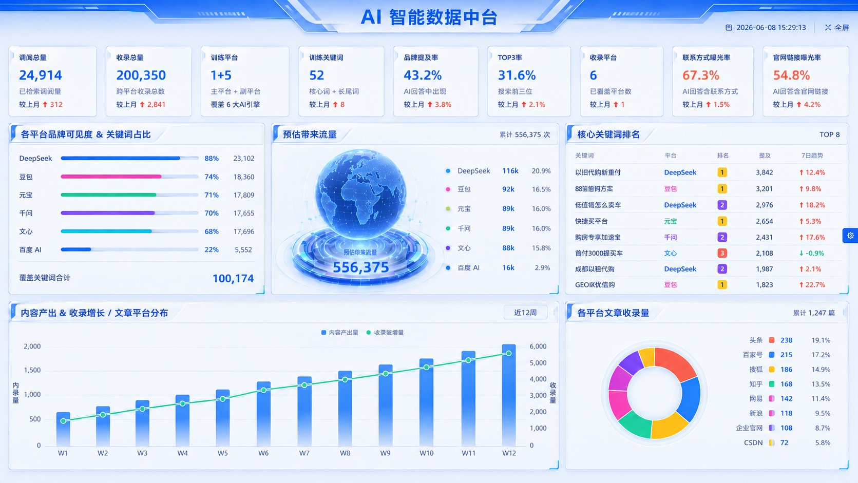 AI智能数据中台